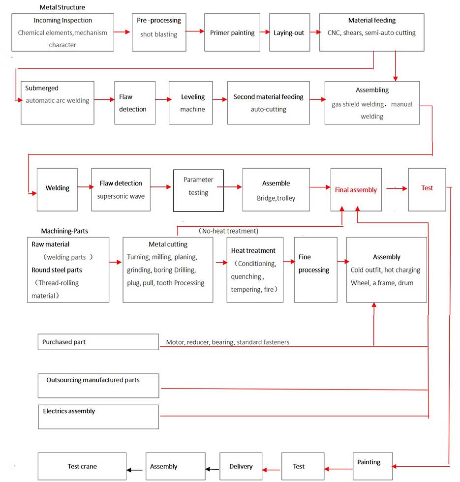 overhead crane processing chart