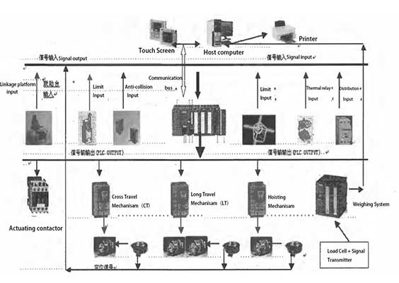 automatic control for waste handling 