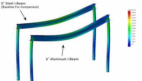 Comparison of 5" steel I beam gantry vs 6″ Aluminum I-Beam gantry 