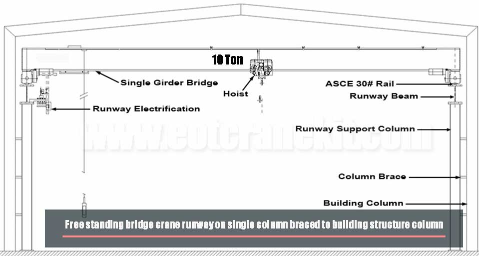Free standing overhead bridge crane runway on single column braced to building structure column Free standing overhead bridge crane runway on single column braced to building structure column