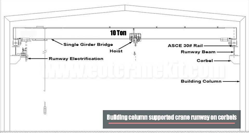 Building column supported bridge crane runway on corbels Building column supported bridge crane runway on corbels