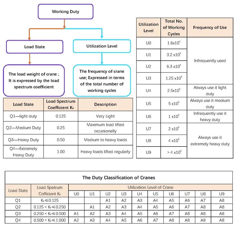 Crane Duty Classifications in China