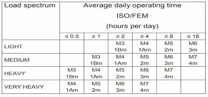 Average daily operating time of Light duty to very heavy duty crane based on Iso and fem standards 