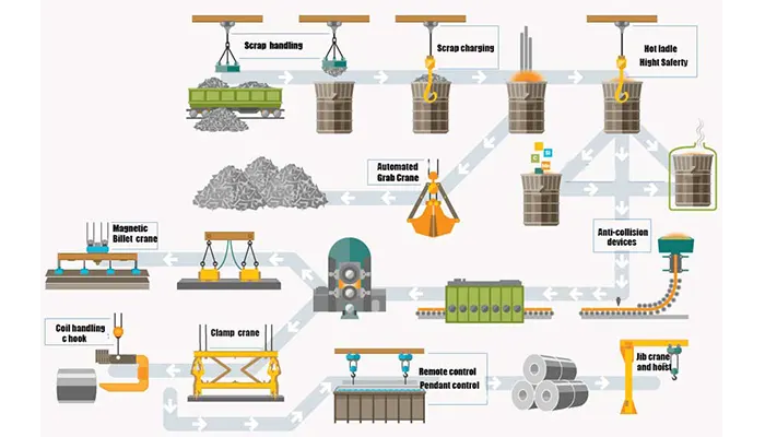 Overhead Crane Choices: Overhead Cranes for Steelworks, Fabrication & Storage Overhead Crane Choices: Overhead Cranes for Steelworks, Fabrication & Storage