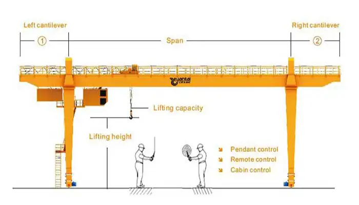 Customized double girder gantry crane specification: capacity, lifting height and cane span, and cantilever design 