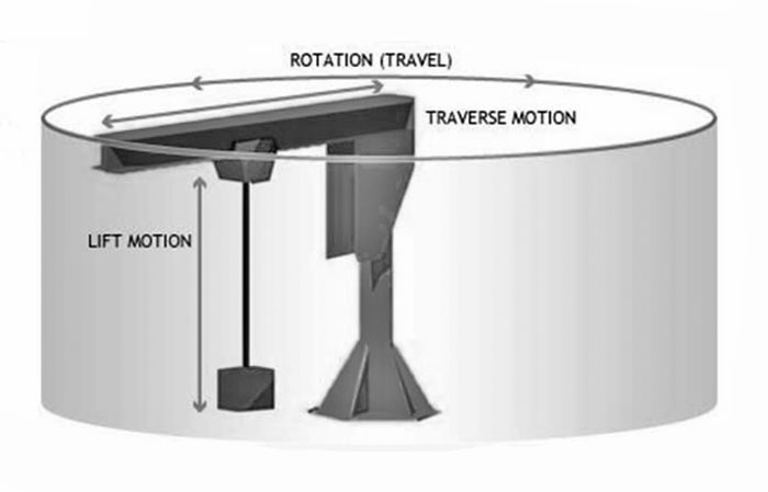 Jib Crane Span