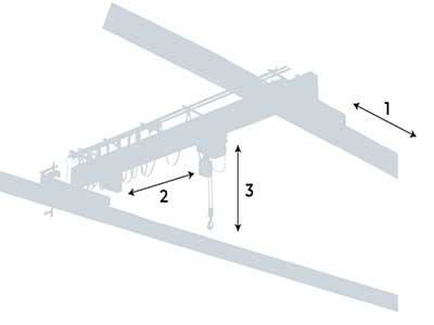 3 motions of overhead crane hook coverages
