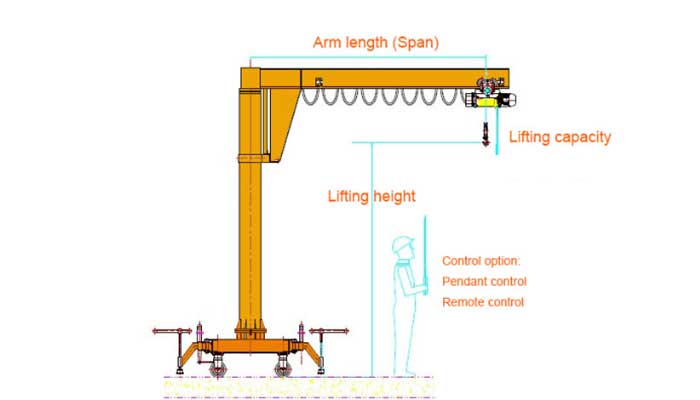 Confirmation of mobile jib crane parameters