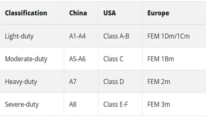 Crane Duty Classes 