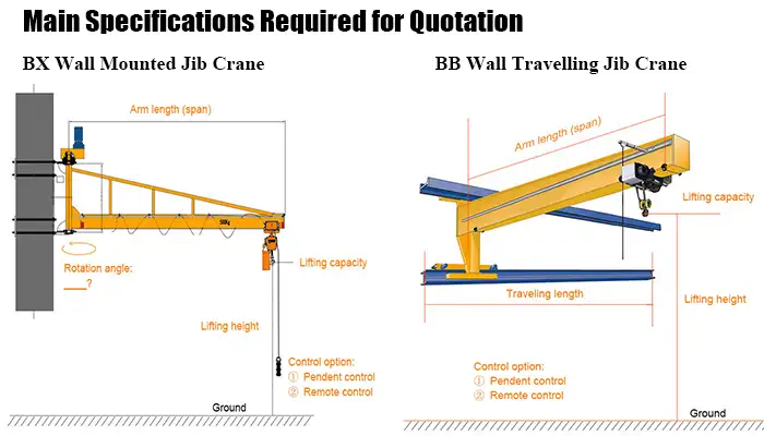 Crane span of wall jib crane including wall mounted jib crane and wall travelling jib cranes