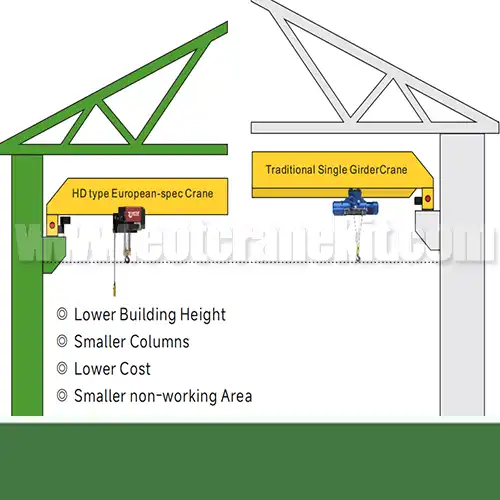  low-profile, low-headroom design