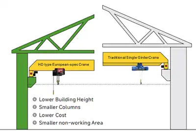 single girder cranes with under running electric hoist trolley comparison - low headroom hoist vs traditional suspension hoist and trolley 