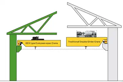 double girder cranes with top running crab hoist trolley comparioson - low headroom vs traditional electric hoist trolley 
