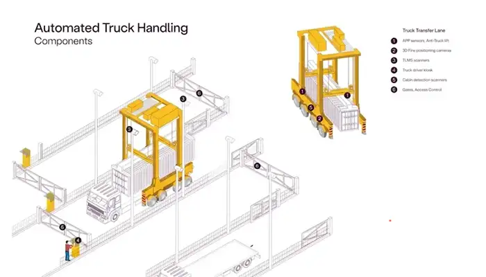  Straddle Carrier System